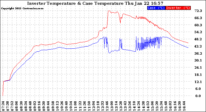 Solar PV/Inverter Performance Inverter Operating Temperature