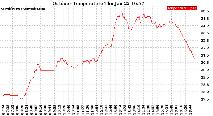 Solar PV/Inverter Performance Outdoor Temperature