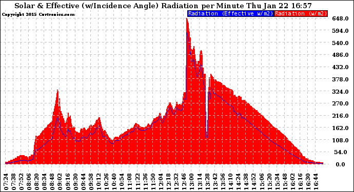 Solar PV/Inverter Performance Solar Radiation & Effective Solar Radiation per Minute