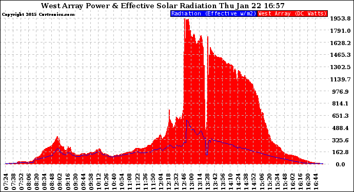 Solar PV/Inverter Performance West Array Power Output & Effective Solar Radiation