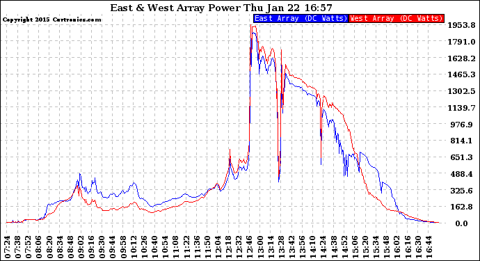 Solar PV/Inverter Performance Photovoltaic Panel Power Output