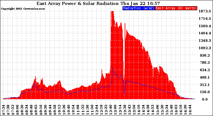 Solar PV/Inverter Performance East Array Power Output & Solar Radiation