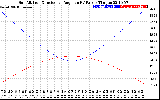 Solar PV/Inverter Performance Sun Altitude Angle & Sun Incidence Angle on PV Panels