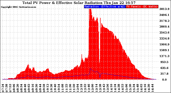 Solar PV/Inverter Performance Total PV Panel Power Output & Effective Solar Radiation