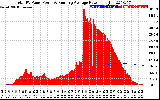 Solar PV/Inverter Performance Total PV Panel & Running Average Power Output