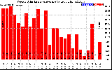 Milwaukee Solar Powered Home WeeklyProductionValue