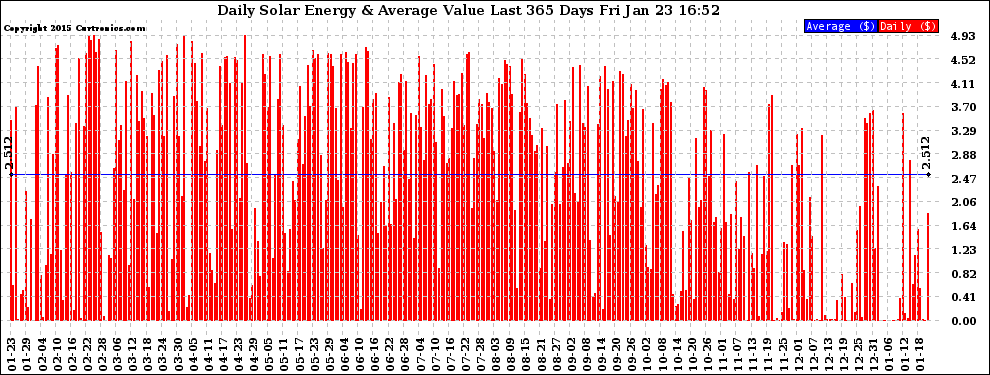 Solar PV/Inverter Performance Daily Solar Energy Production Value Last 365 Days