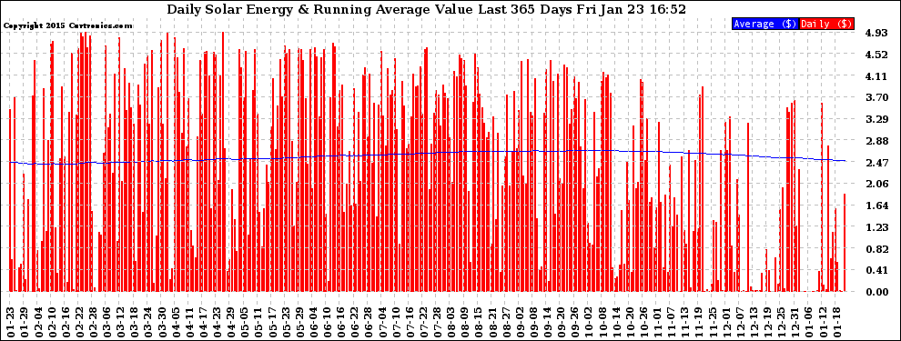 Solar PV/Inverter Performance Daily Solar Energy Production Value Running Average Last 365 Days