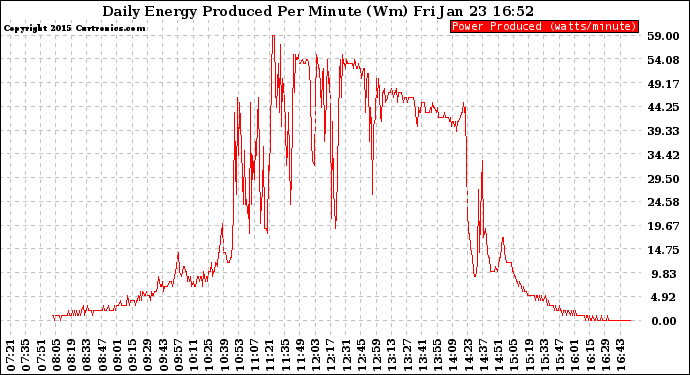 Solar PV/Inverter Performance Daily Energy Production Per Minute