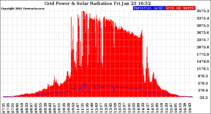 Solar PV/Inverter Performance Grid Power & Solar Radiation