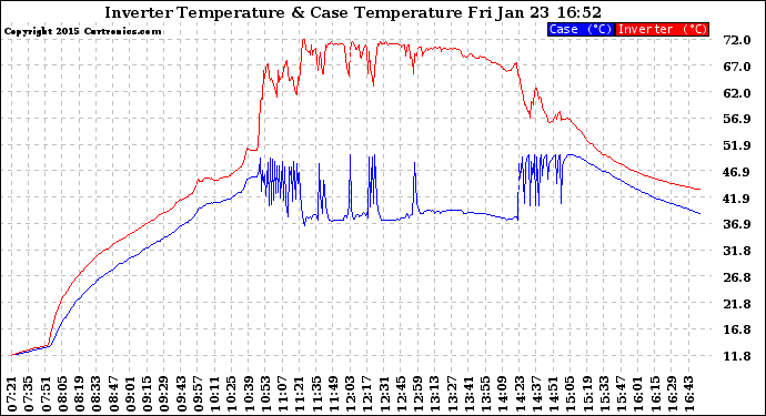 Solar PV/Inverter Performance Inverter Operating Temperature