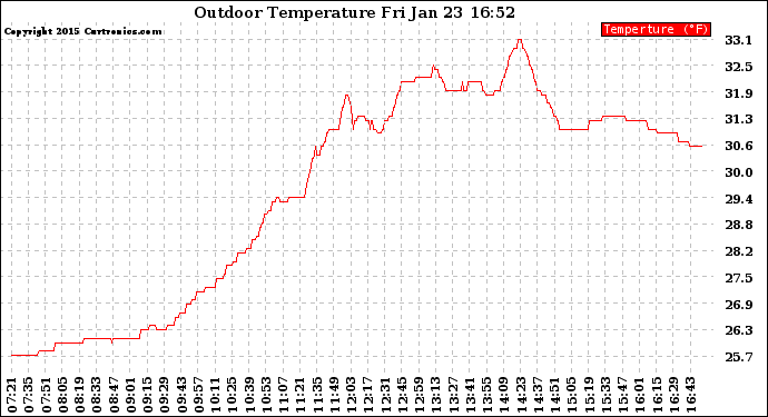 Solar PV/Inverter Performance Outdoor Temperature