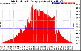 Solar PV/Inverter Performance Solar Radiation & Day Average per Minute