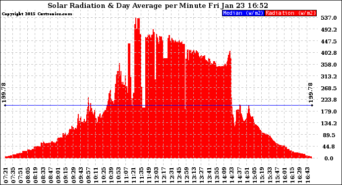 Solar PV/Inverter Performance Solar Radiation & Day Average per Minute