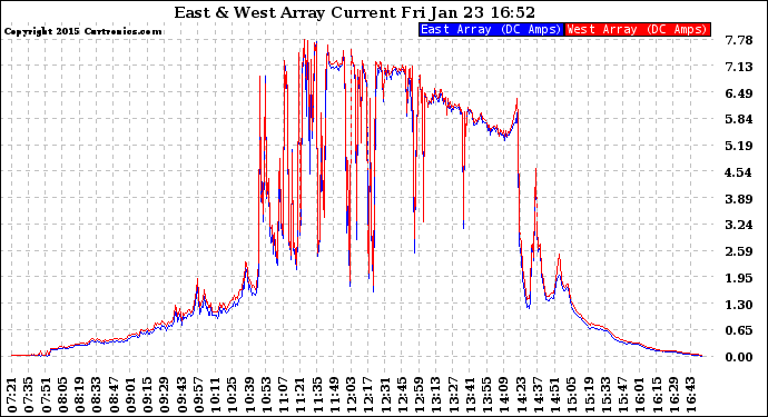 Solar PV/Inverter Performance Photovoltaic Panel Current Output