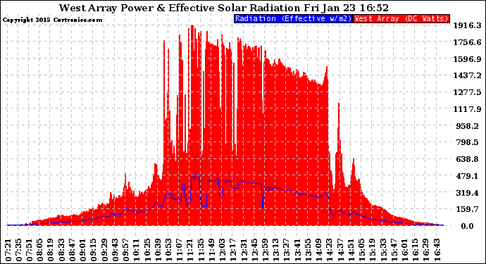 Solar PV/Inverter Performance West Array Power Output & Effective Solar Radiation