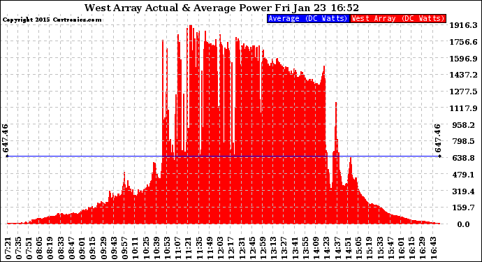 Solar PV/Inverter Performance West Array Actual & Average Power Output