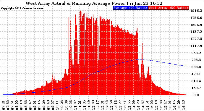 Solar PV/Inverter Performance West Array Actual & Running Average Power Output