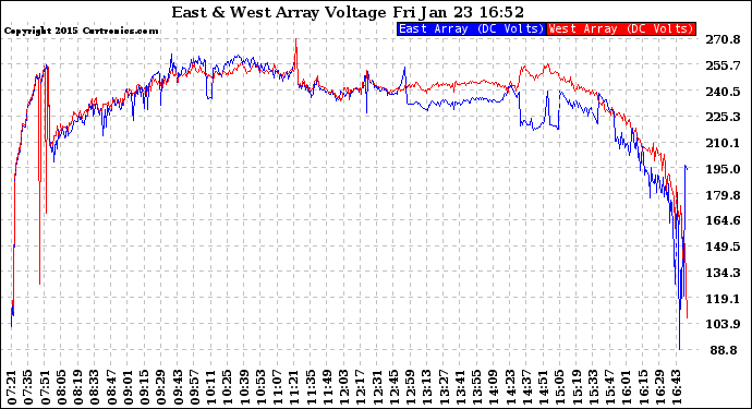 Solar PV/Inverter Performance Photovoltaic Panel Voltage Output