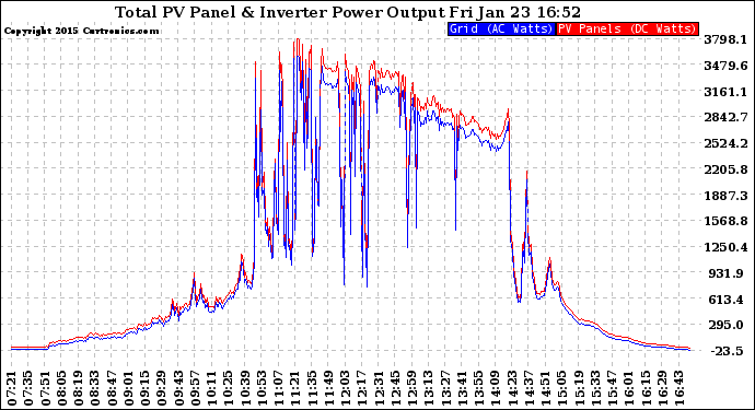 Solar PV/Inverter Performance PV Panel Power Output & Inverter Power Output