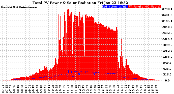 Solar PV/Inverter Performance Total PV Panel Power Output & Solar Radiation