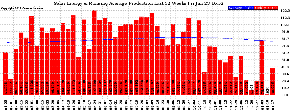 Solar PV/Inverter Performance Weekly Solar Energy Production Running Average Last 52 Weeks