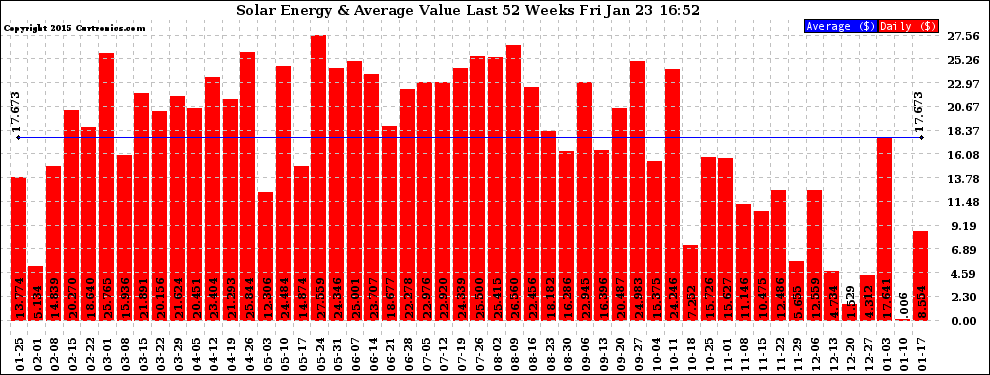 Solar PV/Inverter Performance Weekly Solar Energy Production Value Last 52 Weeks