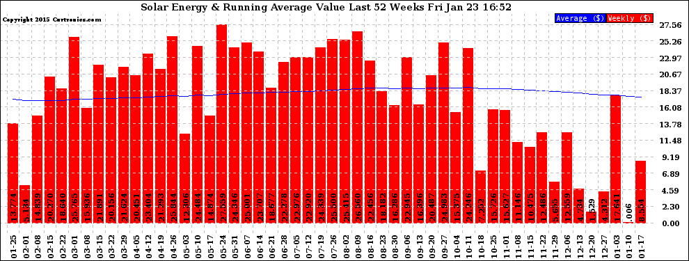 Solar PV/Inverter Performance Weekly Solar Energy Production Value Running Average Last 52 Weeks