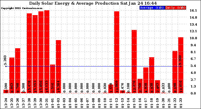 Solar PV/Inverter Performance Daily Solar Energy Production