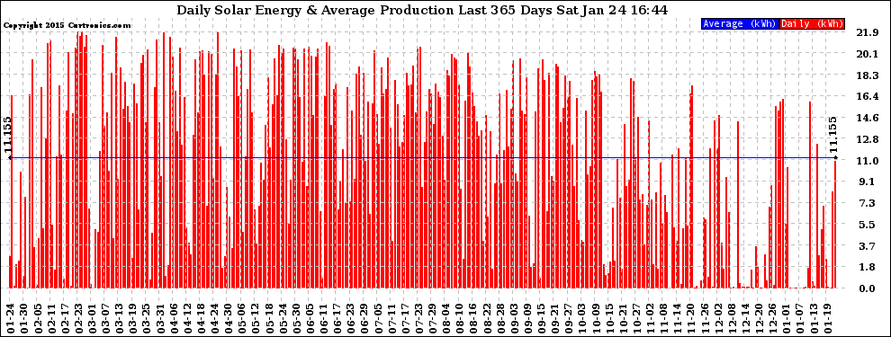 Solar PV/Inverter Performance Daily Solar Energy Production Last 365 Days