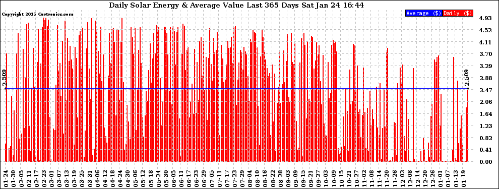 Solar PV/Inverter Performance Daily Solar Energy Production Value Last 365 Days