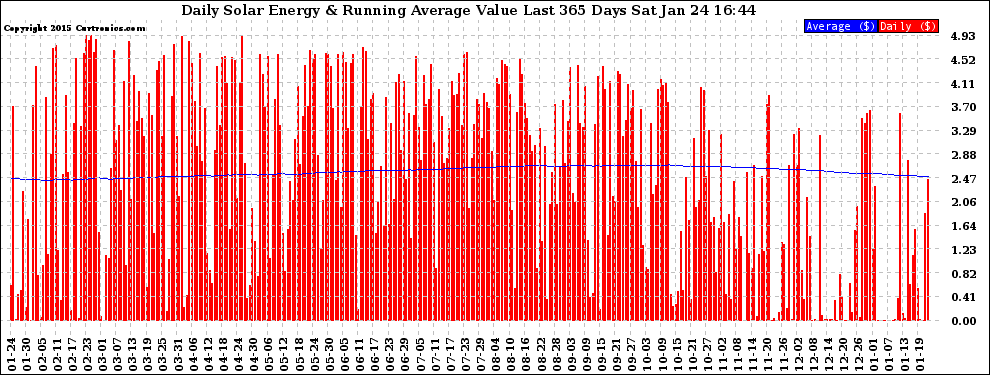 Solar PV/Inverter Performance Daily Solar Energy Production Value Running Average Last 365 Days