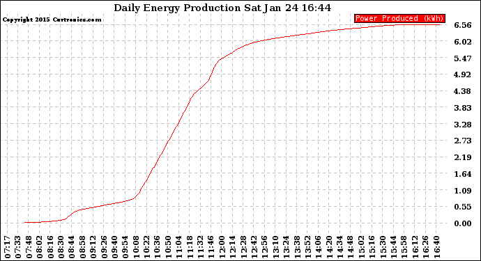 Solar PV/Inverter Performance Daily Energy Production