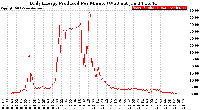 Solar PV/Inverter Performance Daily Energy Production Per Minute