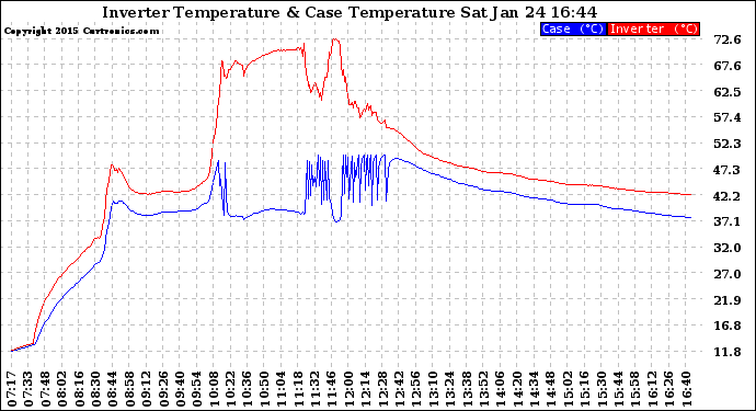 Solar PV/Inverter Performance Inverter Operating Temperature