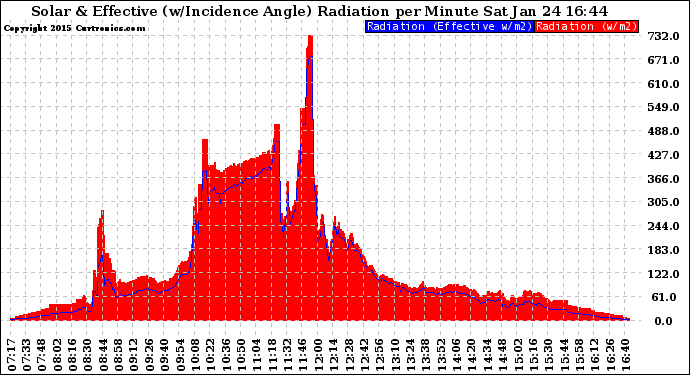 Solar PV/Inverter Performance Solar Radiation & Effective Solar Radiation per Minute