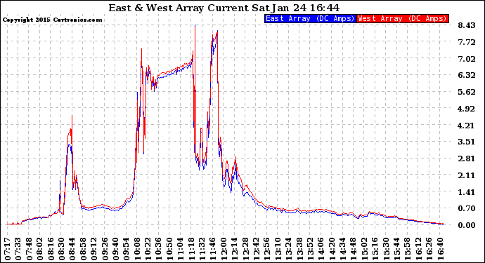 Solar PV/Inverter Performance Photovoltaic Panel Current Output