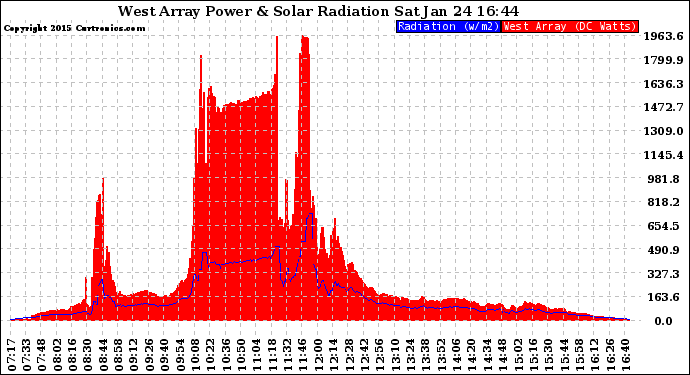 Solar PV/Inverter Performance West Array Power Output & Solar Radiation