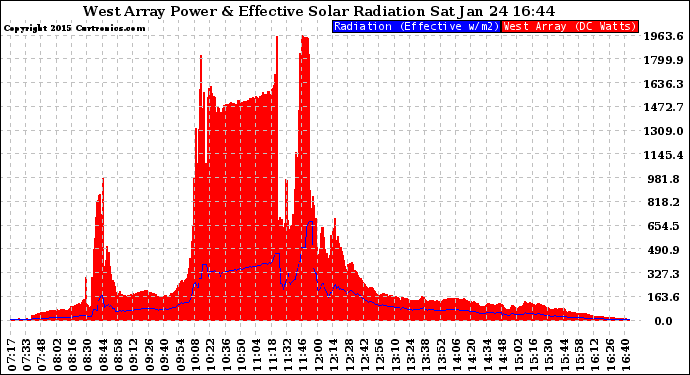 Solar PV/Inverter Performance West Array Power Output & Effective Solar Radiation