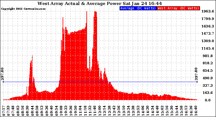 Solar PV/Inverter Performance West Array Actual & Average Power Output