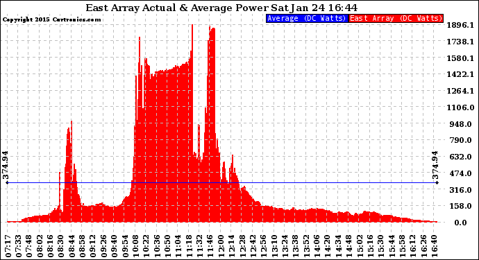 Solar PV/Inverter Performance East Array Actual & Average Power Output