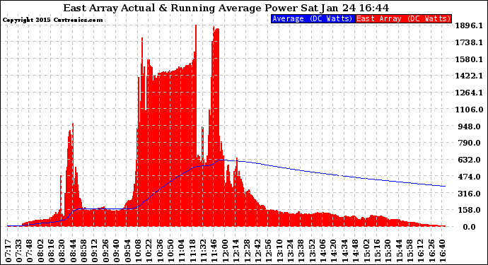 Solar PV/Inverter Performance East Array Actual & Running Average Power Output