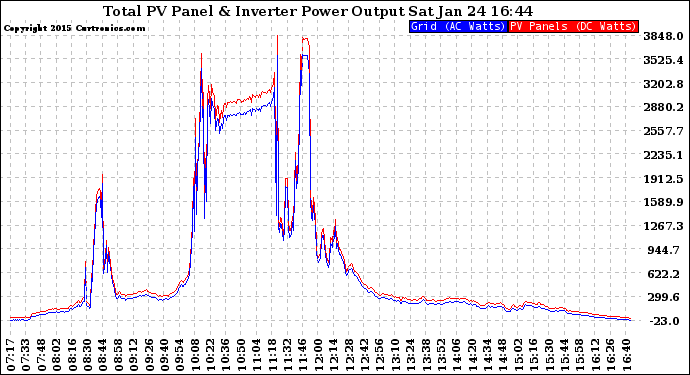 Solar PV/Inverter Performance PV Panel Power Output & Inverter Power Output