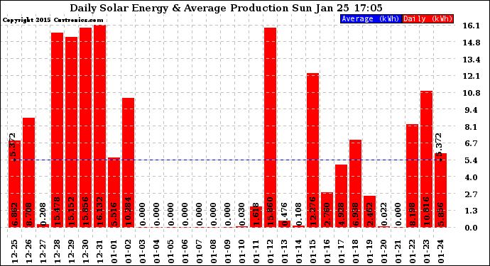 Solar PV/Inverter Performance Daily Solar Energy Production