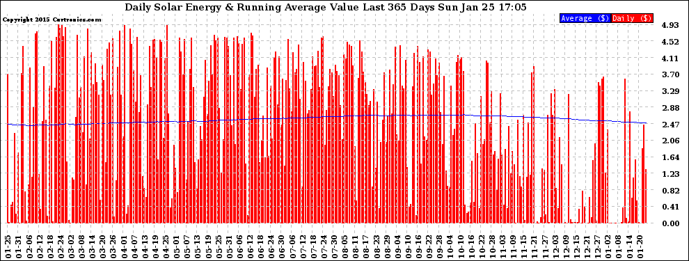 Solar PV/Inverter Performance Daily Solar Energy Production Value Running Average Last 365 Days