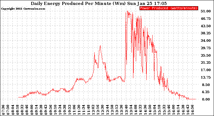 Solar PV/Inverter Performance Daily Energy Production Per Minute