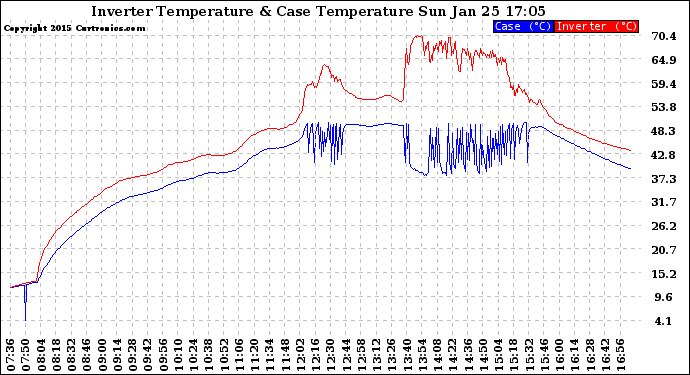 Solar PV/Inverter Performance Inverter Operating Temperature