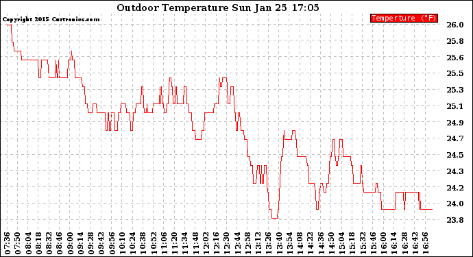 Solar PV/Inverter Performance Outdoor Temperature