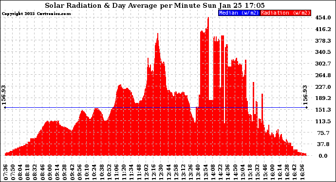 Solar PV/Inverter Performance Solar Radiation & Day Average per Minute