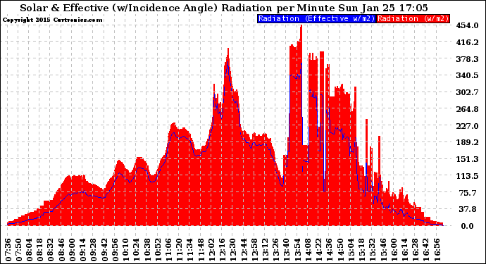 Solar PV/Inverter Performance Solar Radiation & Effective Solar Radiation per Minute